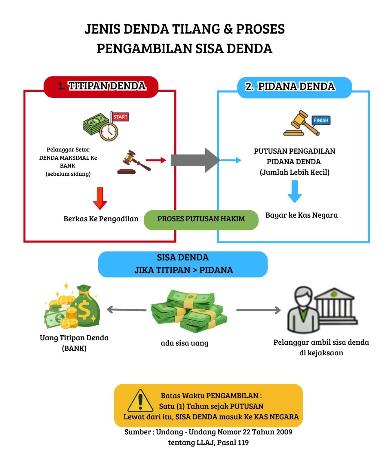 Jenis Denda Tilang dan Proses Pengambilan Sisa Denda
